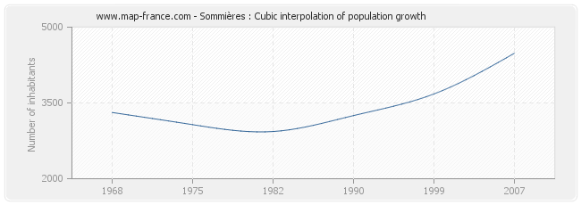 Sommières : Cubic interpolation of population growth