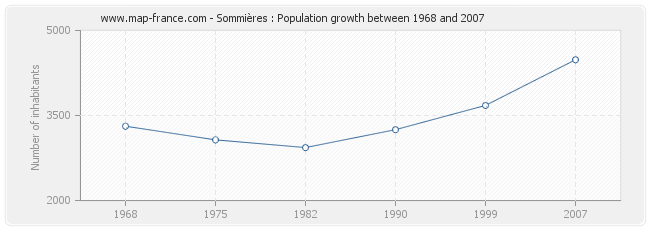 Population Sommières