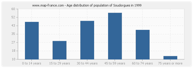 Age distribution of population of Soudorgues in 1999