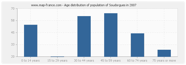 Age distribution of population of Soudorgues in 2007