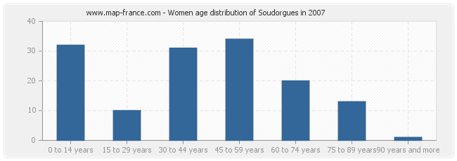Women age distribution of Soudorgues in 2007