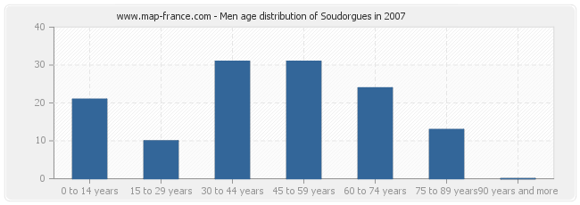Men age distribution of Soudorgues in 2007