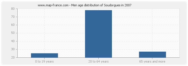 Men age distribution of Soudorgues in 2007