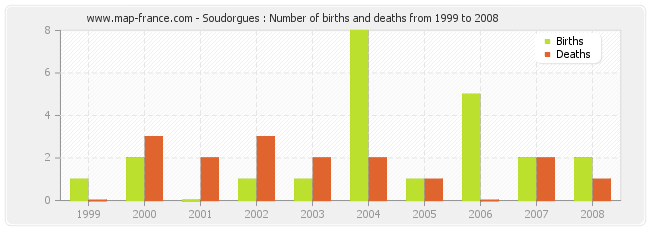 Soudorgues : Number of births and deaths from 1999 to 2008