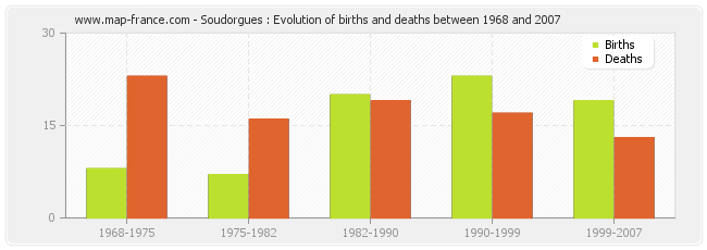 Soudorgues : Evolution of births and deaths between 1968 and 2007