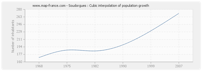 Soudorgues : Cubic interpolation of population growth