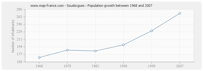 Population Soudorgues