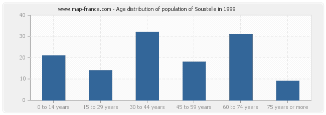 Age distribution of population of Soustelle in 1999