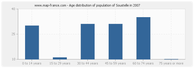 Age distribution of population of Soustelle in 2007