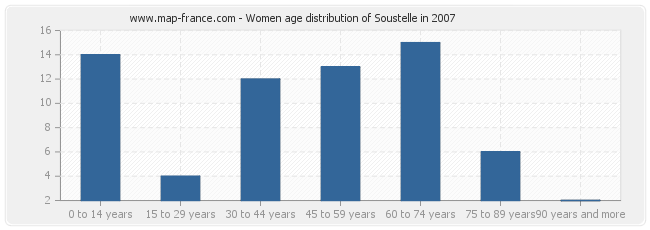 Women age distribution of Soustelle in 2007