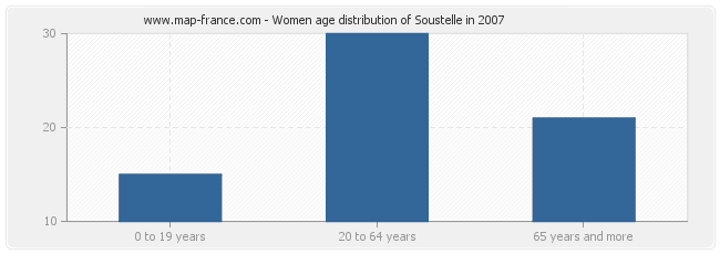 Women age distribution of Soustelle in 2007