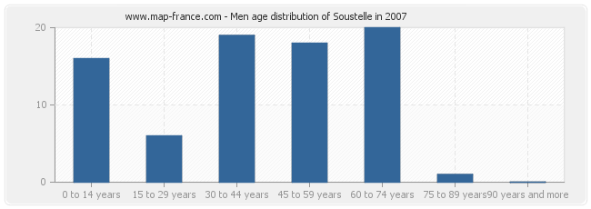 Men age distribution of Soustelle in 2007