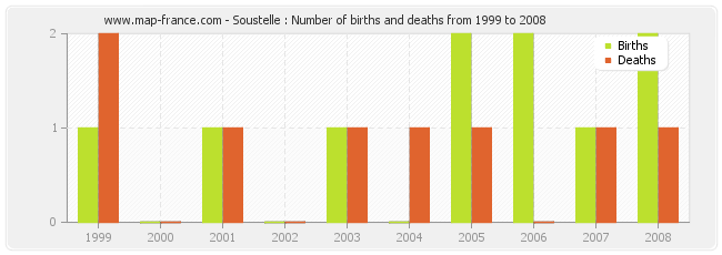Soustelle : Number of births and deaths from 1999 to 2008