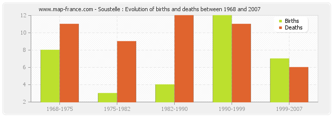 Soustelle : Evolution of births and deaths between 1968 and 2007