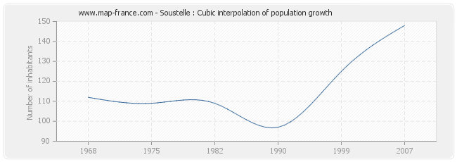 Soustelle : Cubic interpolation of population growth