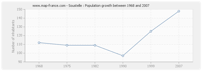 Population Soustelle