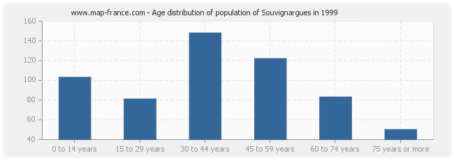 Age distribution of population of Souvignargues in 1999