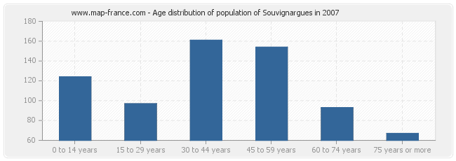 Age distribution of population of Souvignargues in 2007