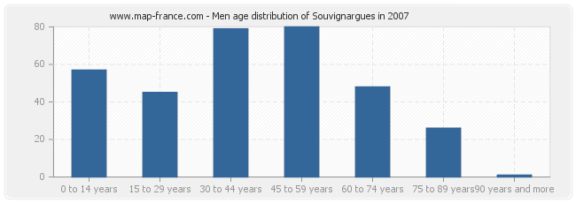 Men age distribution of Souvignargues in 2007