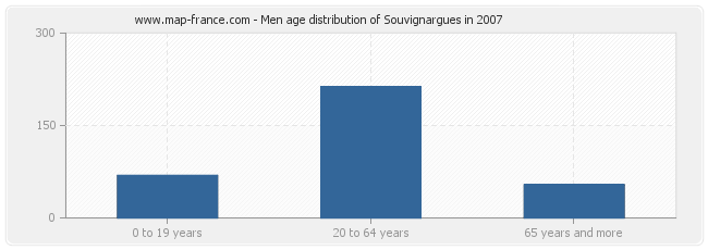 Men age distribution of Souvignargues in 2007