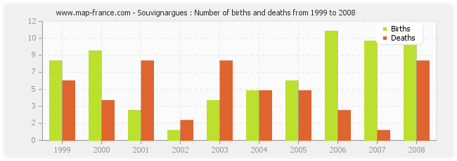 Souvignargues : Number of births and deaths from 1999 to 2008