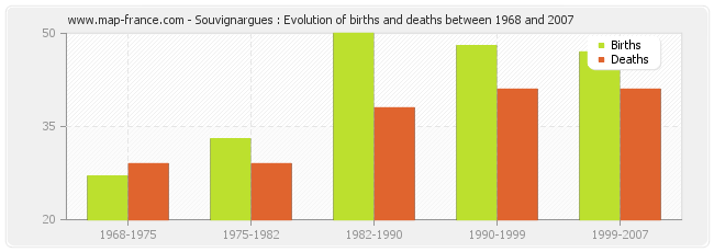 Souvignargues : Evolution of births and deaths between 1968 and 2007