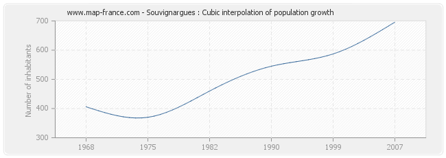 Souvignargues : Cubic interpolation of population growth