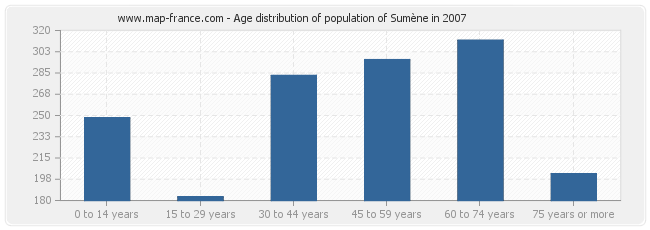 Age distribution of population of Sumène in 2007