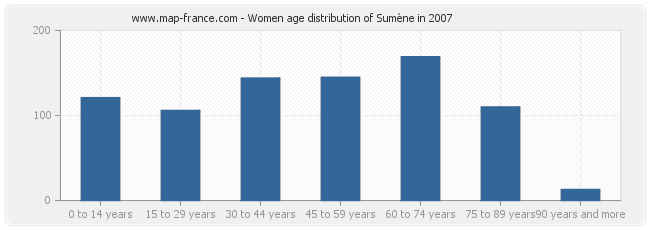 Women age distribution of Sumène in 2007