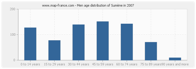 Men age distribution of Sumène in 2007