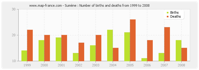 Sumène : Number of births and deaths from 1999 to 2008