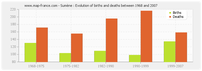 Sumène : Evolution of births and deaths between 1968 and 2007