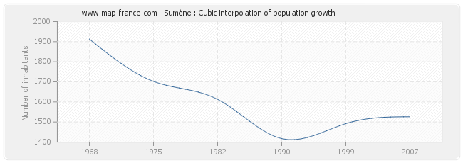 Sumène : Cubic interpolation of population growth