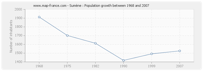 Population Sumène