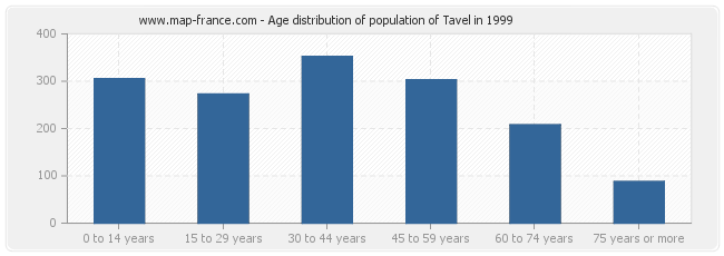 Age distribution of population of Tavel in 1999