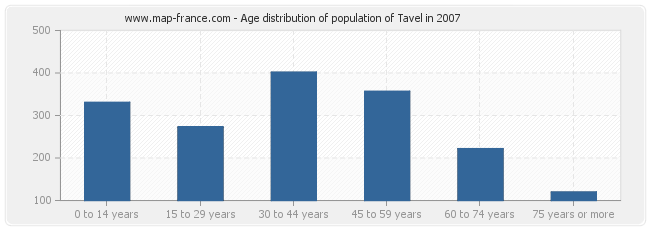 Age distribution of population of Tavel in 2007