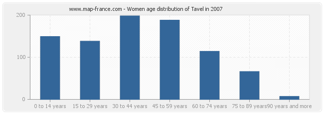 Women age distribution of Tavel in 2007