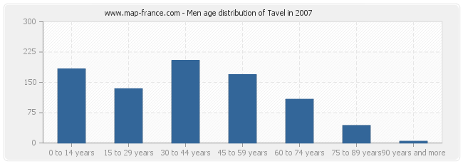 Men age distribution of Tavel in 2007
