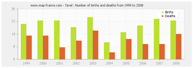 Tavel : Number of births and deaths from 1999 to 2008