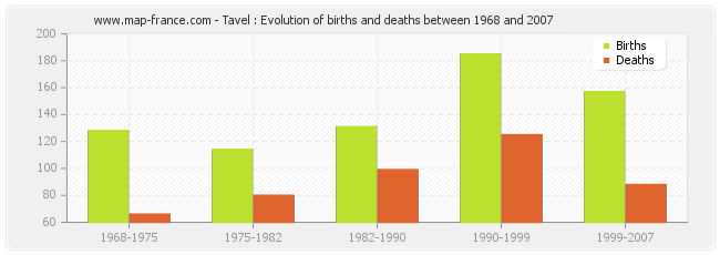 Tavel : Evolution of births and deaths between 1968 and 2007