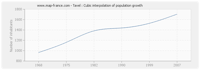 Tavel : Cubic interpolation of population growth