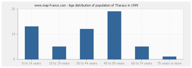 Age distribution of population of Tharaux in 1999