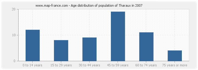 Age distribution of population of Tharaux in 2007