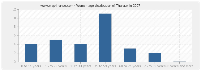 Women age distribution of Tharaux in 2007