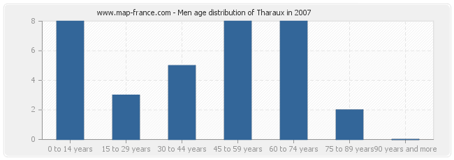 Men age distribution of Tharaux in 2007
