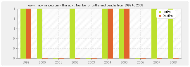 Tharaux : Number of births and deaths from 1999 to 2008