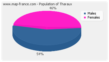 Sex distribution of population of Tharaux in 2007