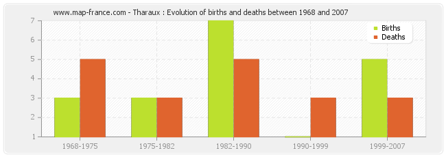 Tharaux : Evolution of births and deaths between 1968 and 2007