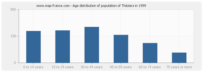 Age distribution of population of Théziers in 1999