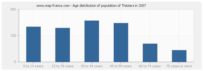 Age distribution of population of Théziers in 2007